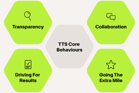 core behaviours