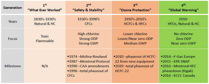 History of Refrigerants