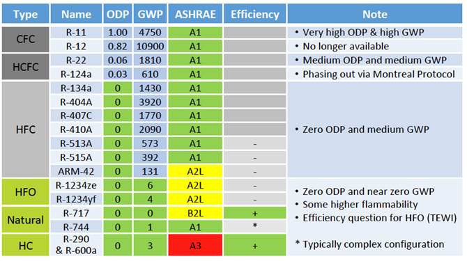 Refrigerant ODP & GWP