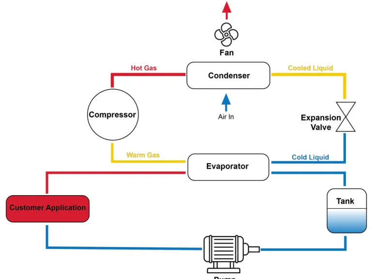 Recirculation